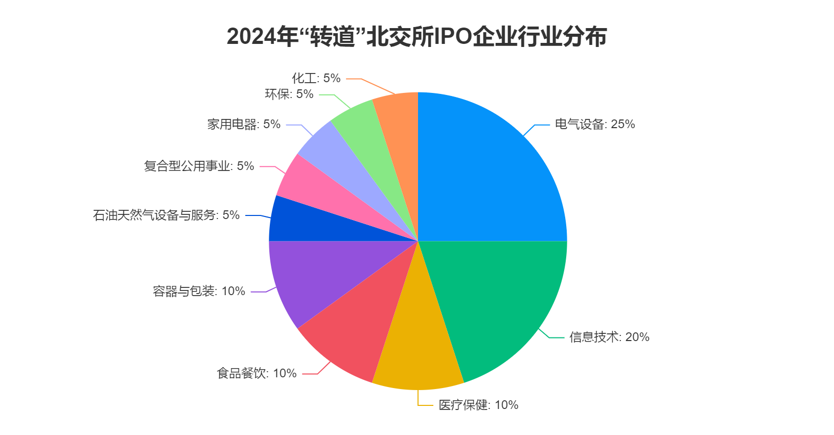 2024年“转道”北交所IPO企业行业分布