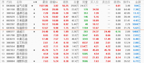 油气概念股