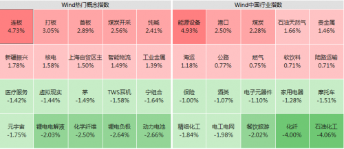 wind板块指数